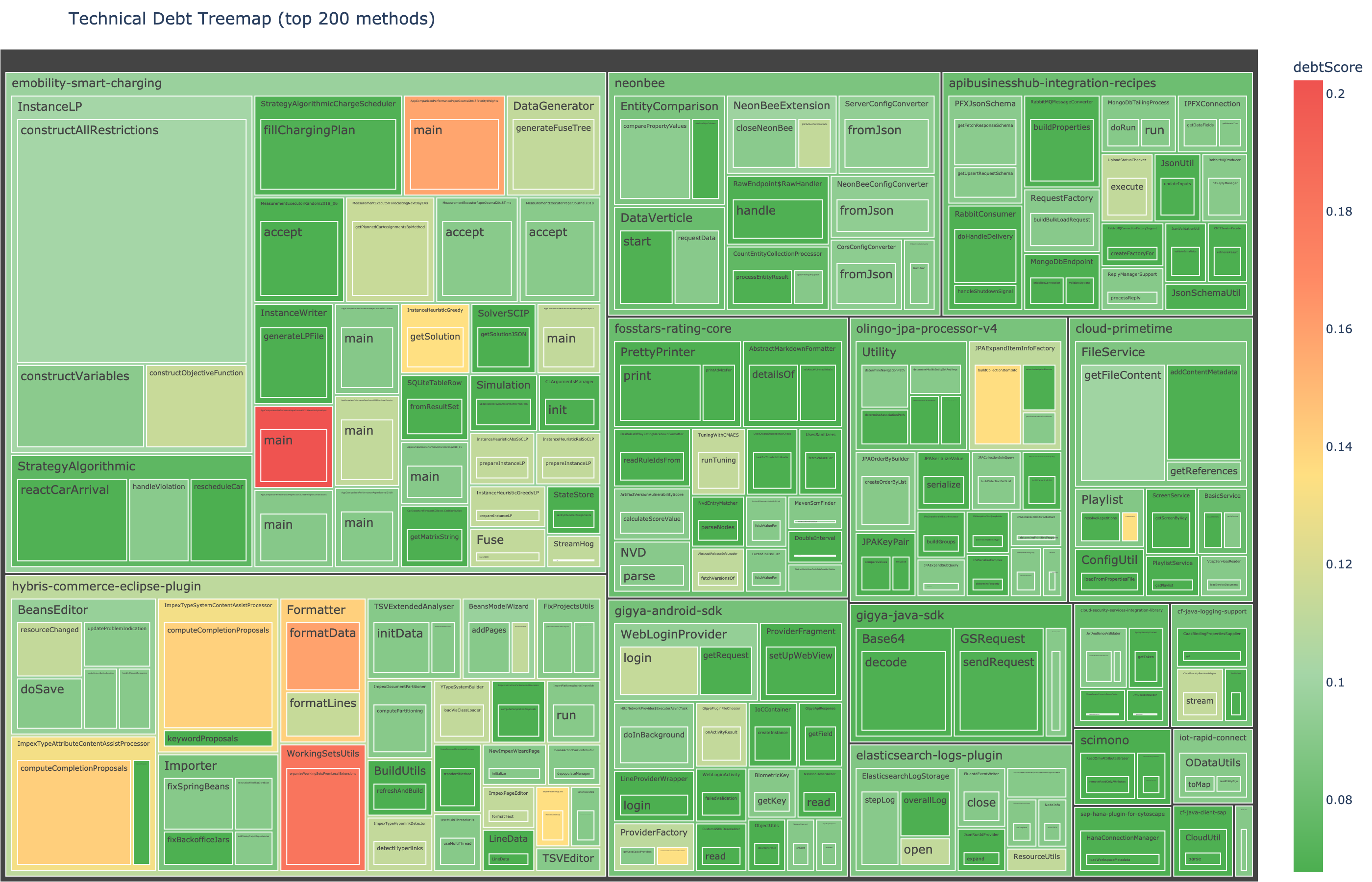 Debt treemap visualization showing method complexity by code volume and debt score