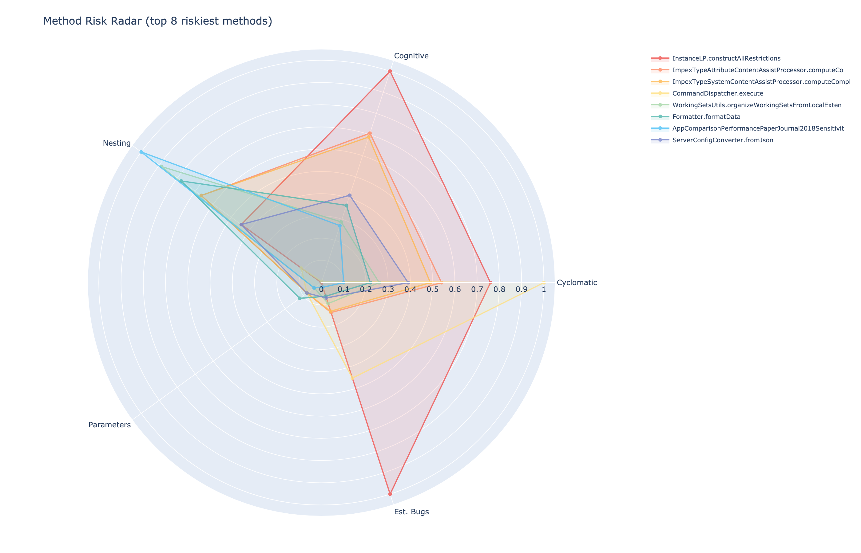 Method risk radar