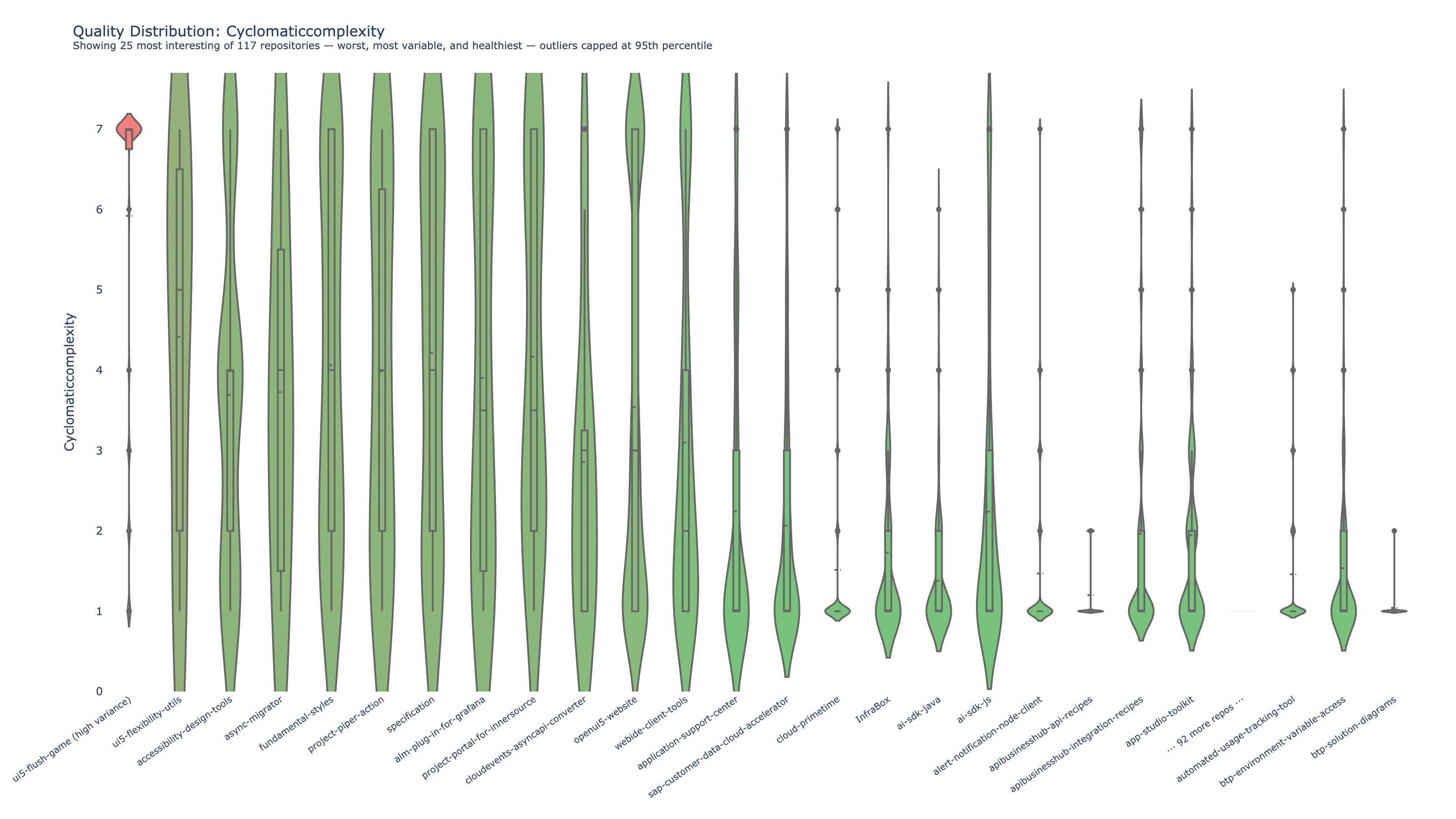 Quality distribution violin plots