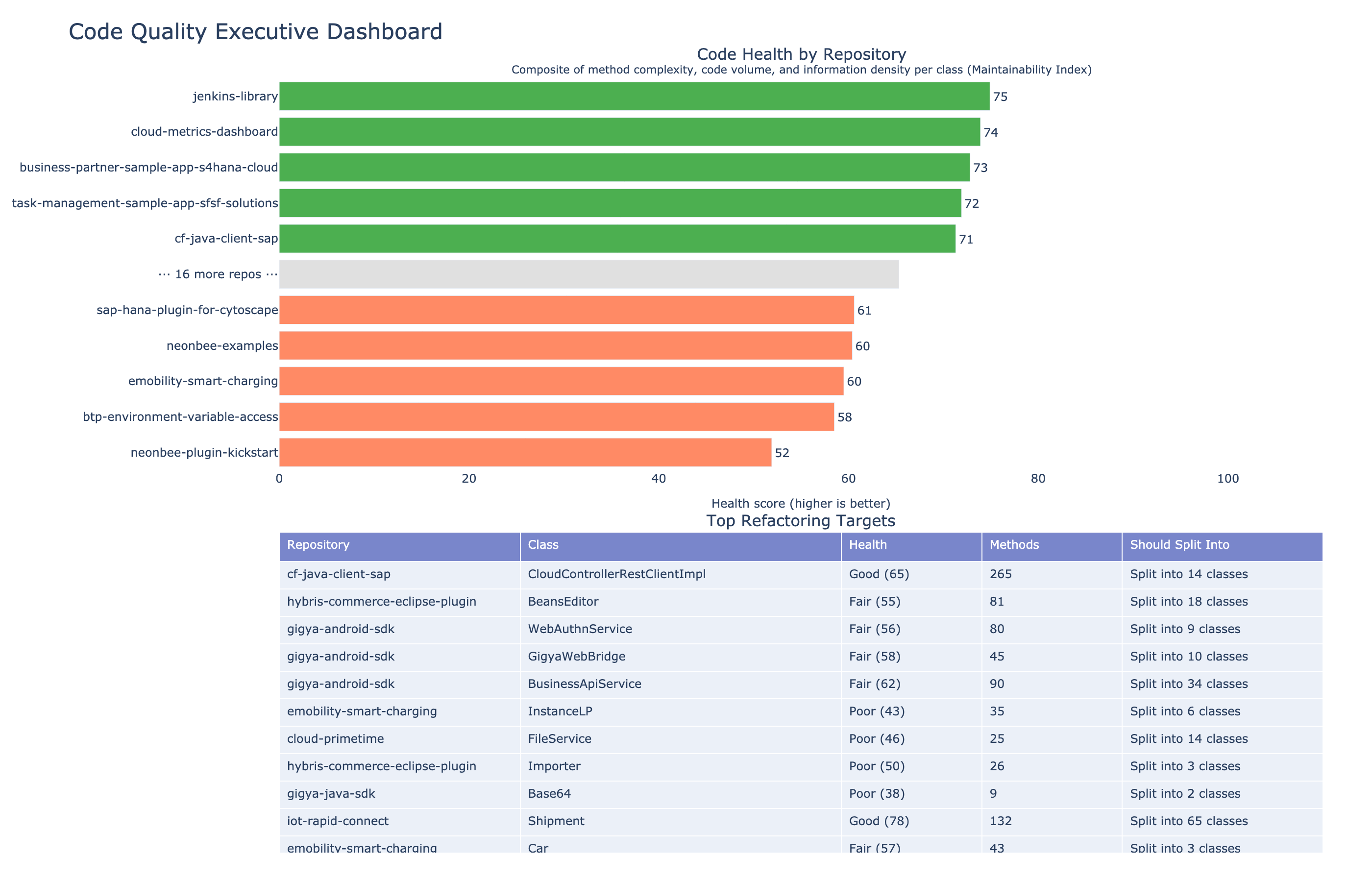 Executive dashboard showing health scores across repositories