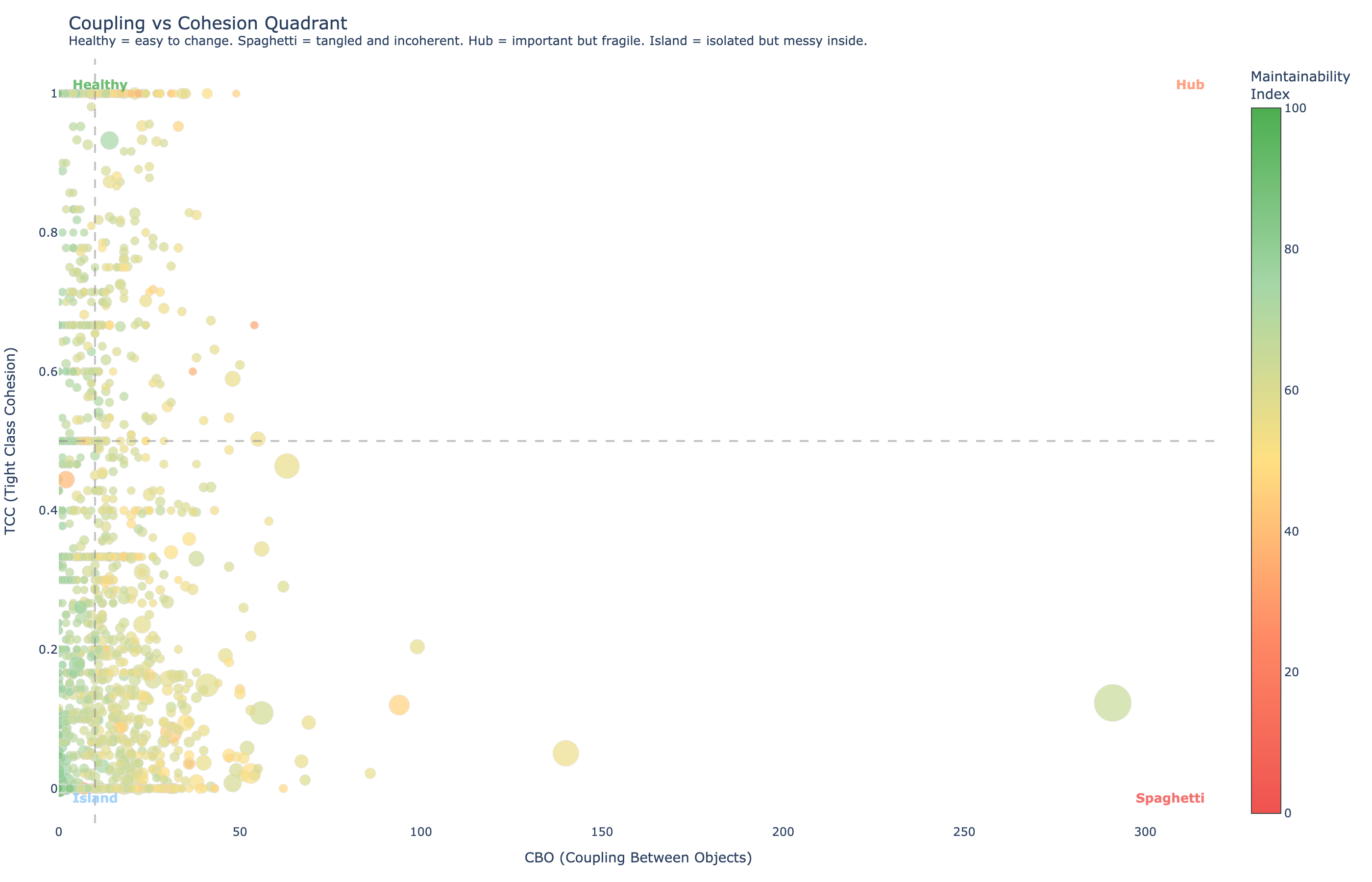 Coupling-cohesion quadrant showing class distribution