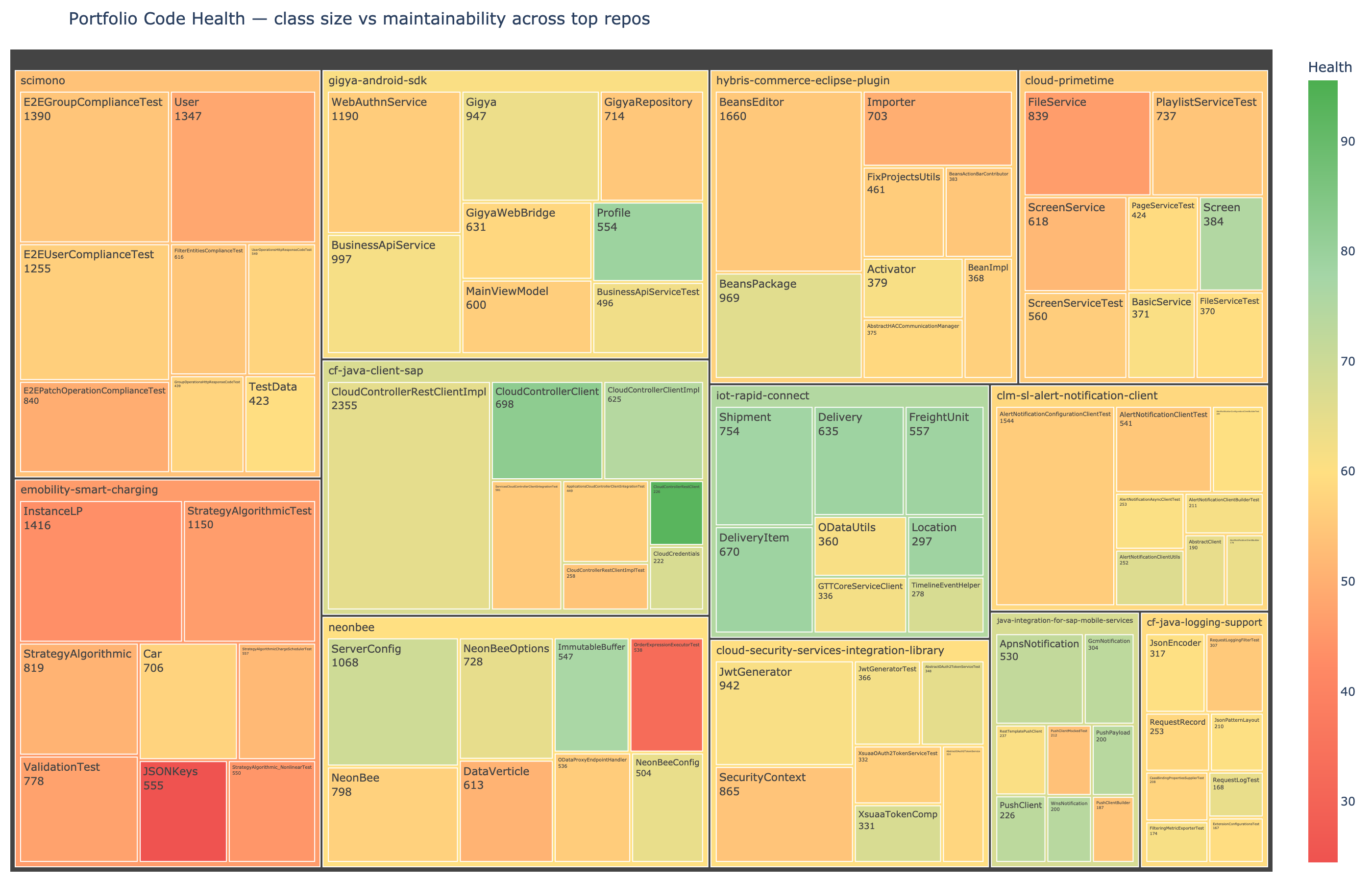 Portfolio health treemap