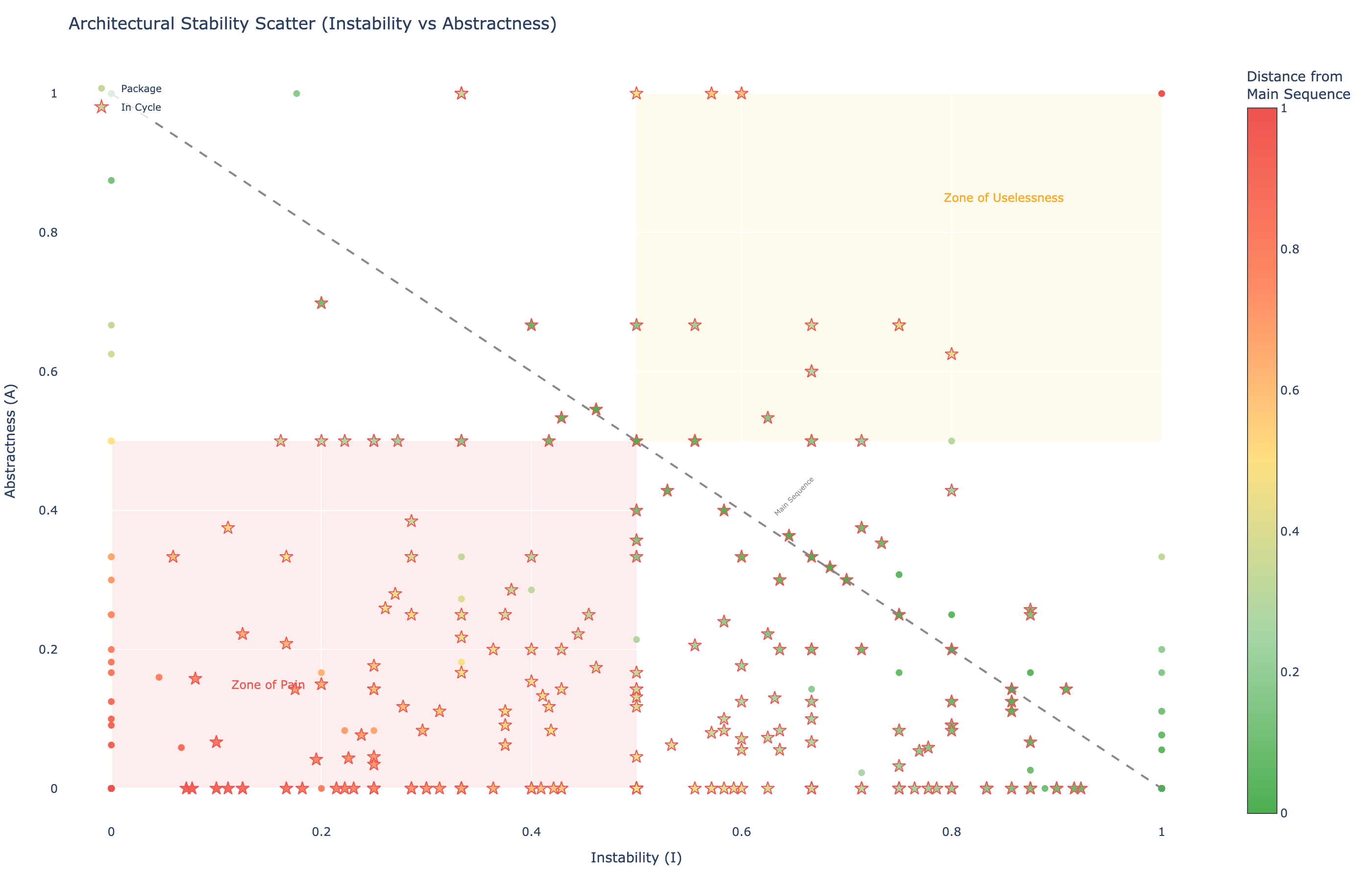 Stability-abstractness scatter plot with main sequence line