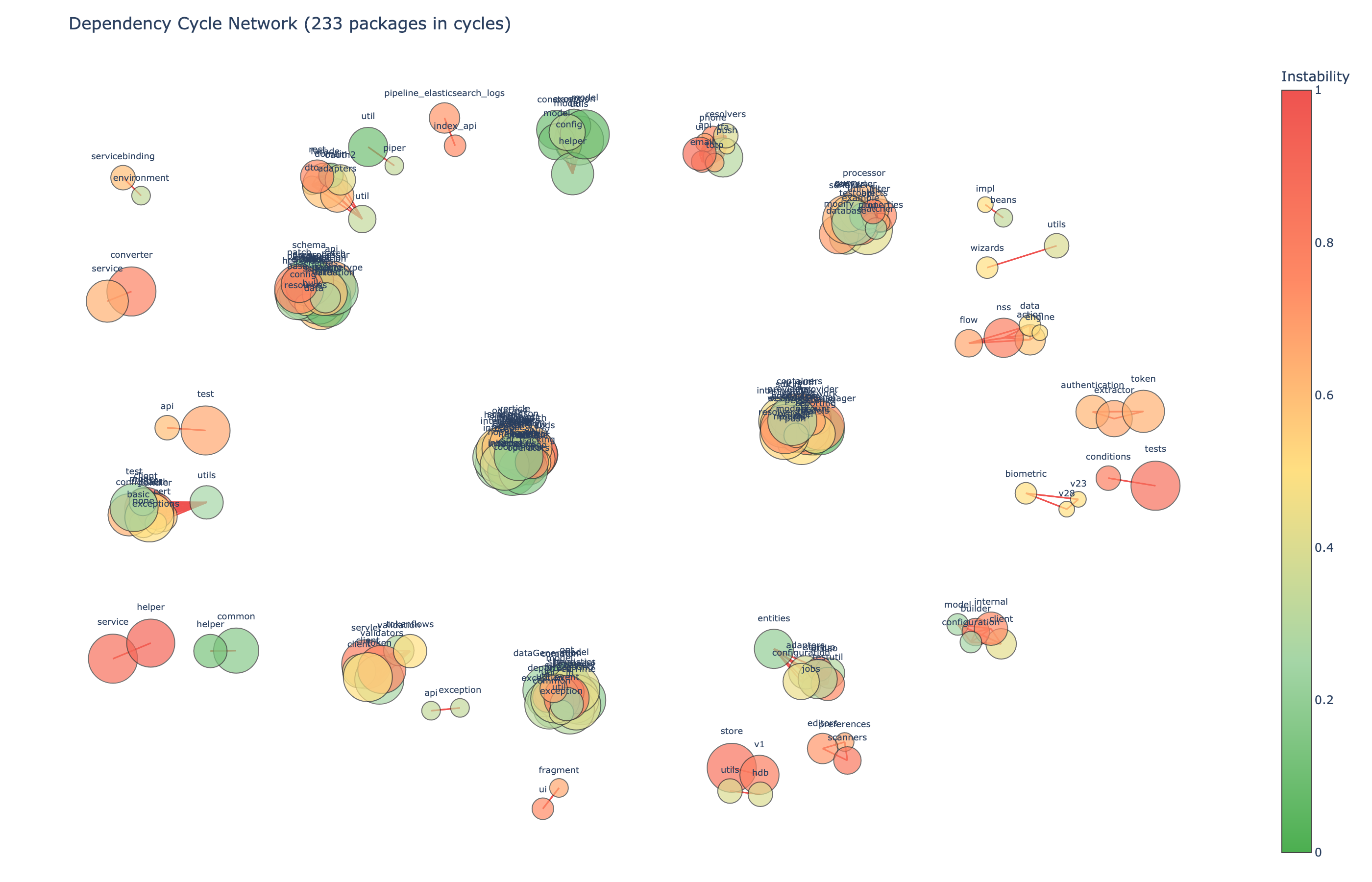 Dependency cycle network graph