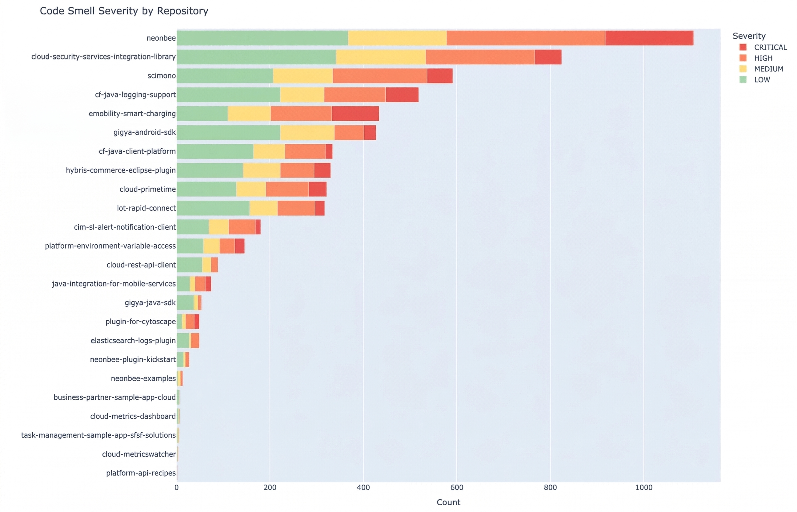 Code smell severity by repository