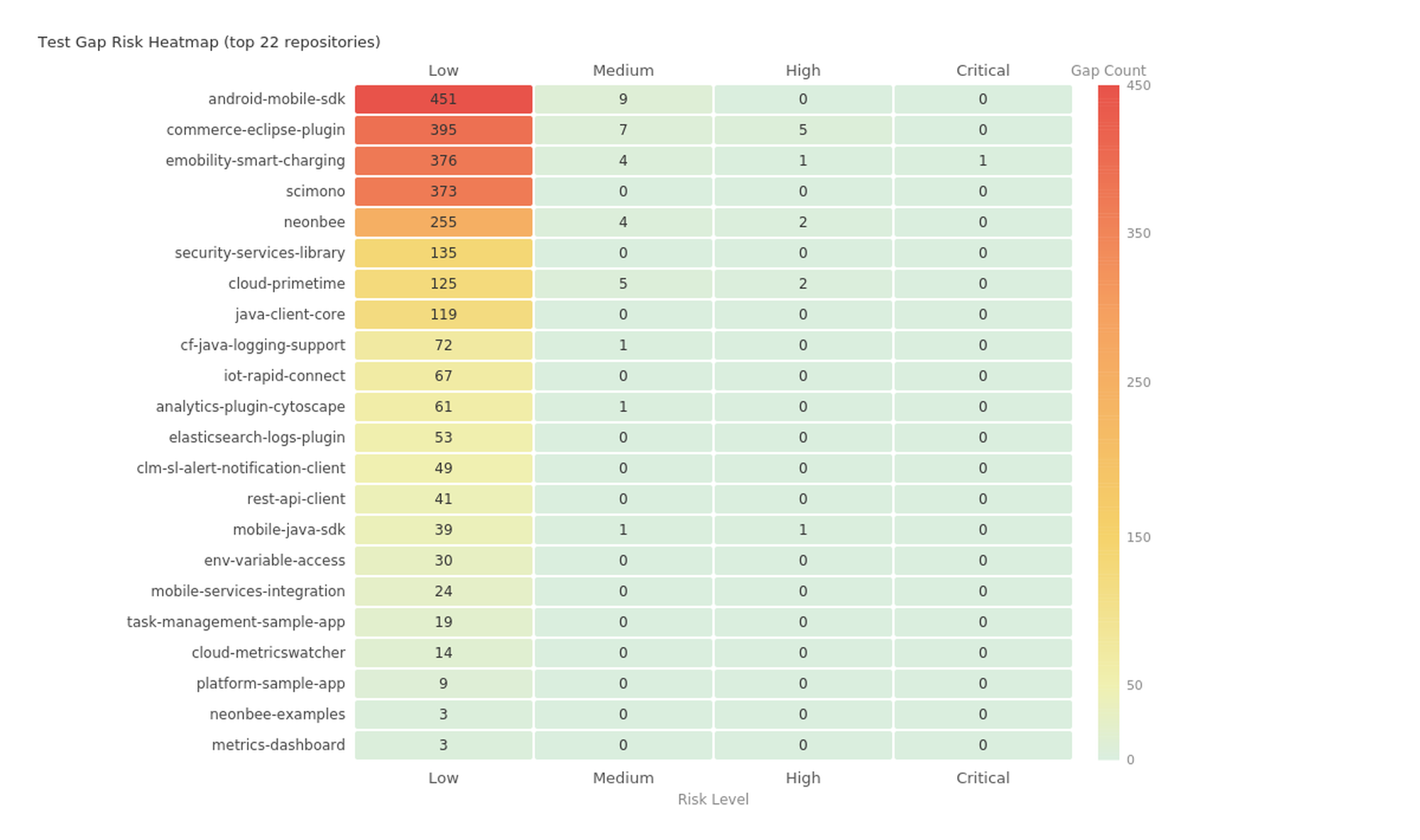 Test gap heatmap showing untested methods by risk score