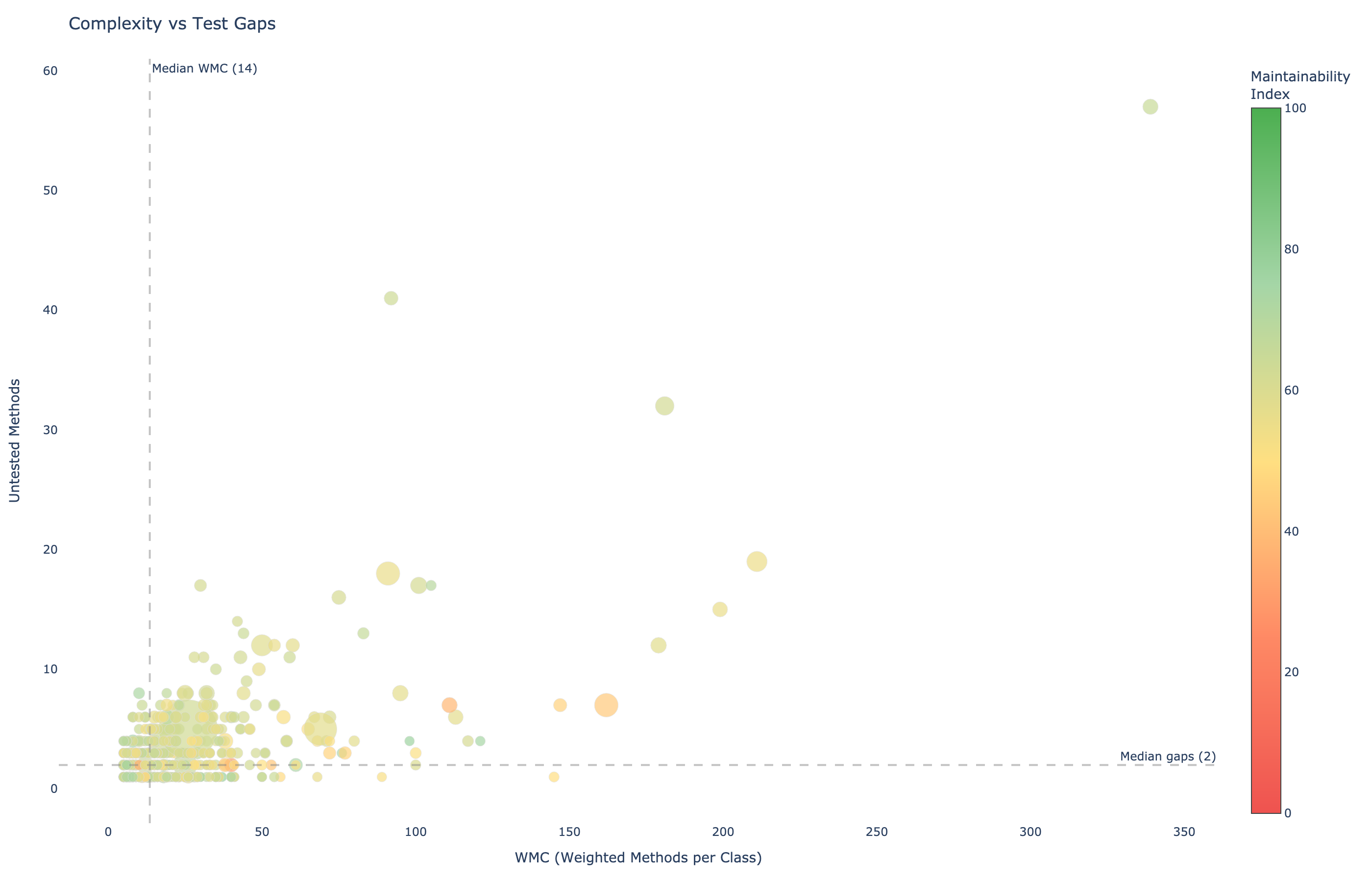 Complexity vs test gaps bubble chart
